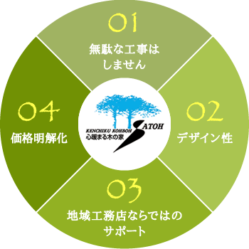 無駄な工事はしません　デザイン性　地域工務店ならではのサポート　価格明解化