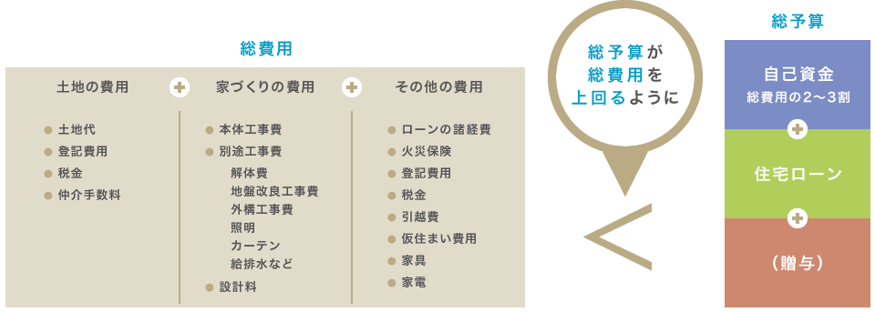 総予算が総費用を上回るように